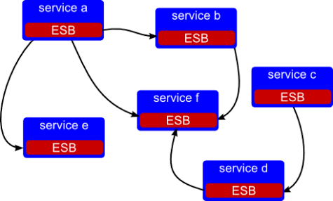 ESB technology used sensible way